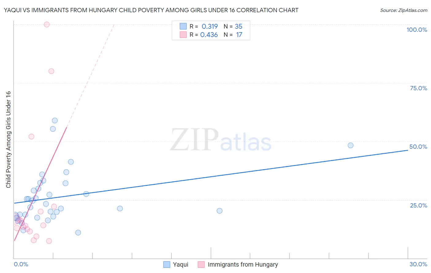 Yaqui vs Immigrants from Hungary Child Poverty Among Girls Under 16