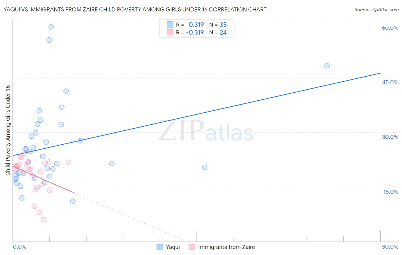 Yaqui vs Immigrants from Zaire Child Poverty Among Girls Under 16