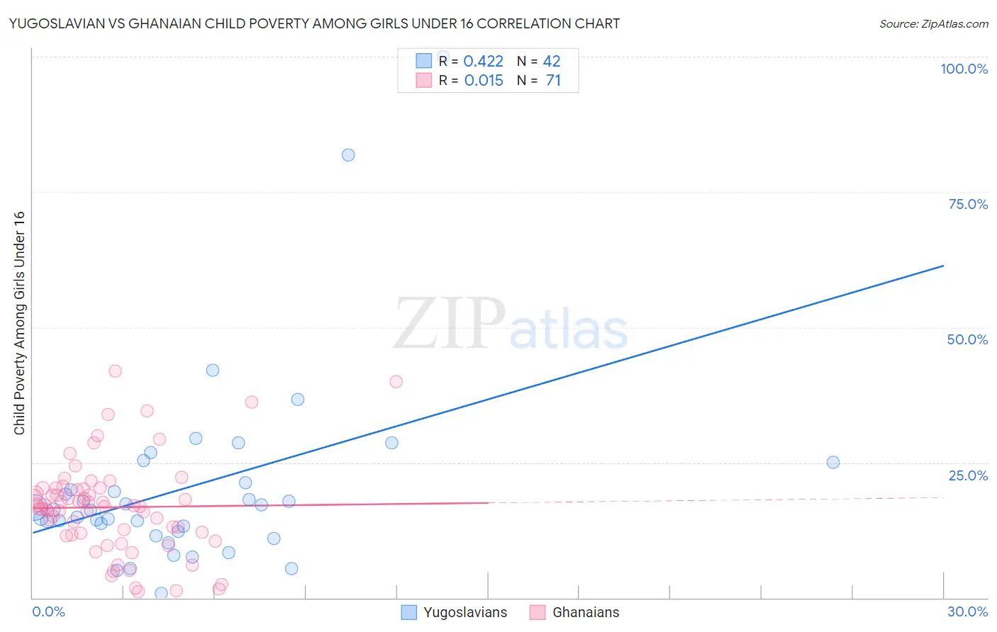 Yugoslavian vs Ghanaian Child Poverty Among Girls Under 16