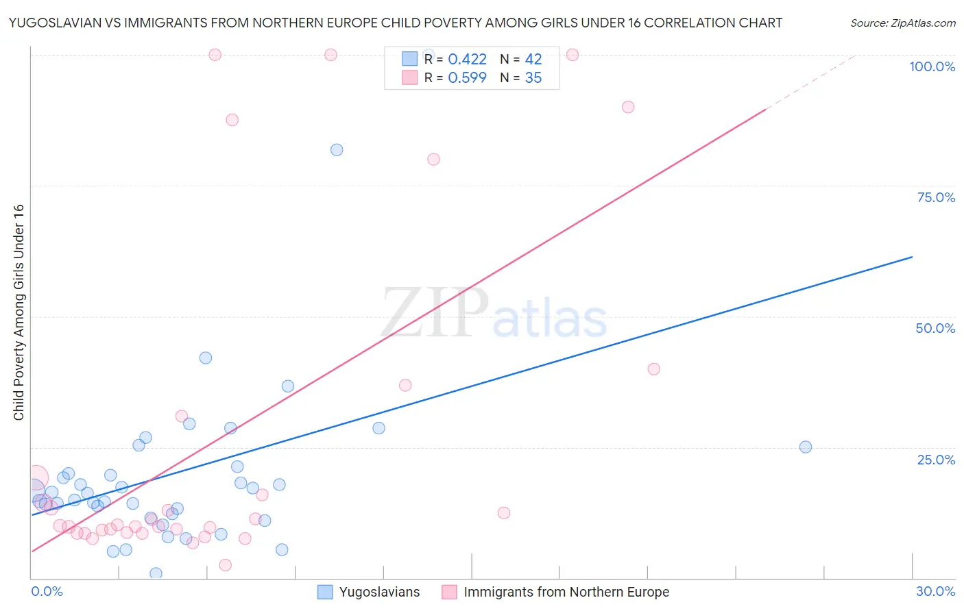 Yugoslavian vs Immigrants from Northern Europe Child Poverty Among Girls Under 16
