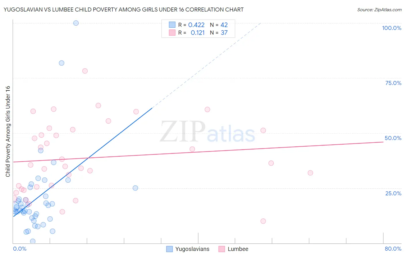 Yugoslavian vs Lumbee Child Poverty Among Girls Under 16