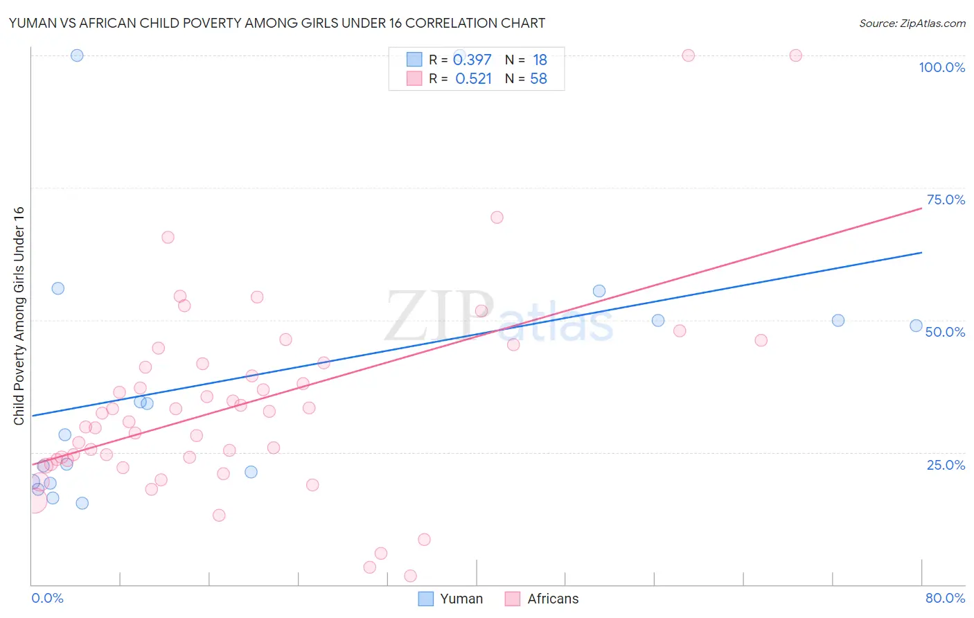Yuman vs African Child Poverty Among Girls Under 16