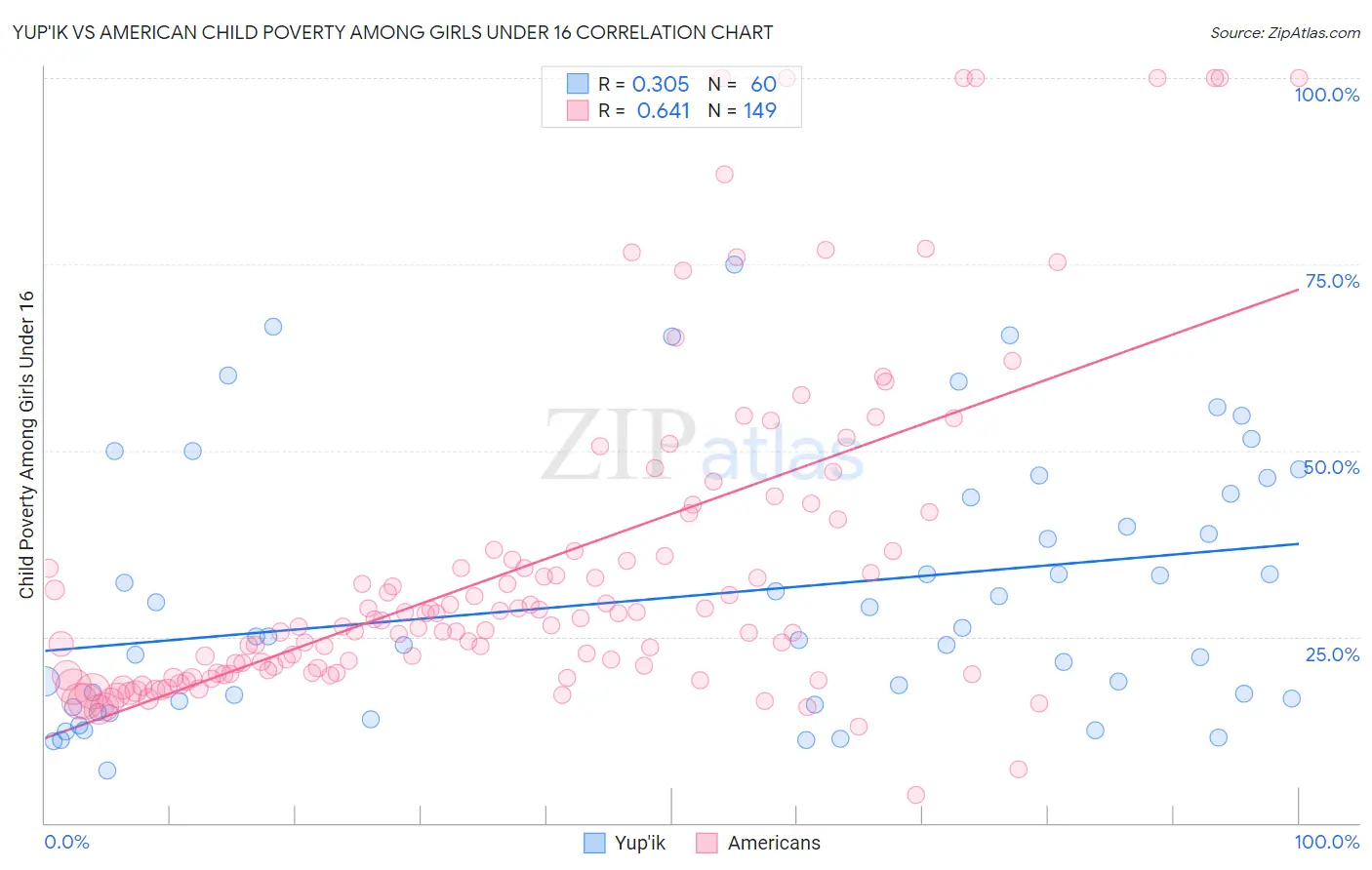Yup'ik vs American Child Poverty Among Girls Under 16