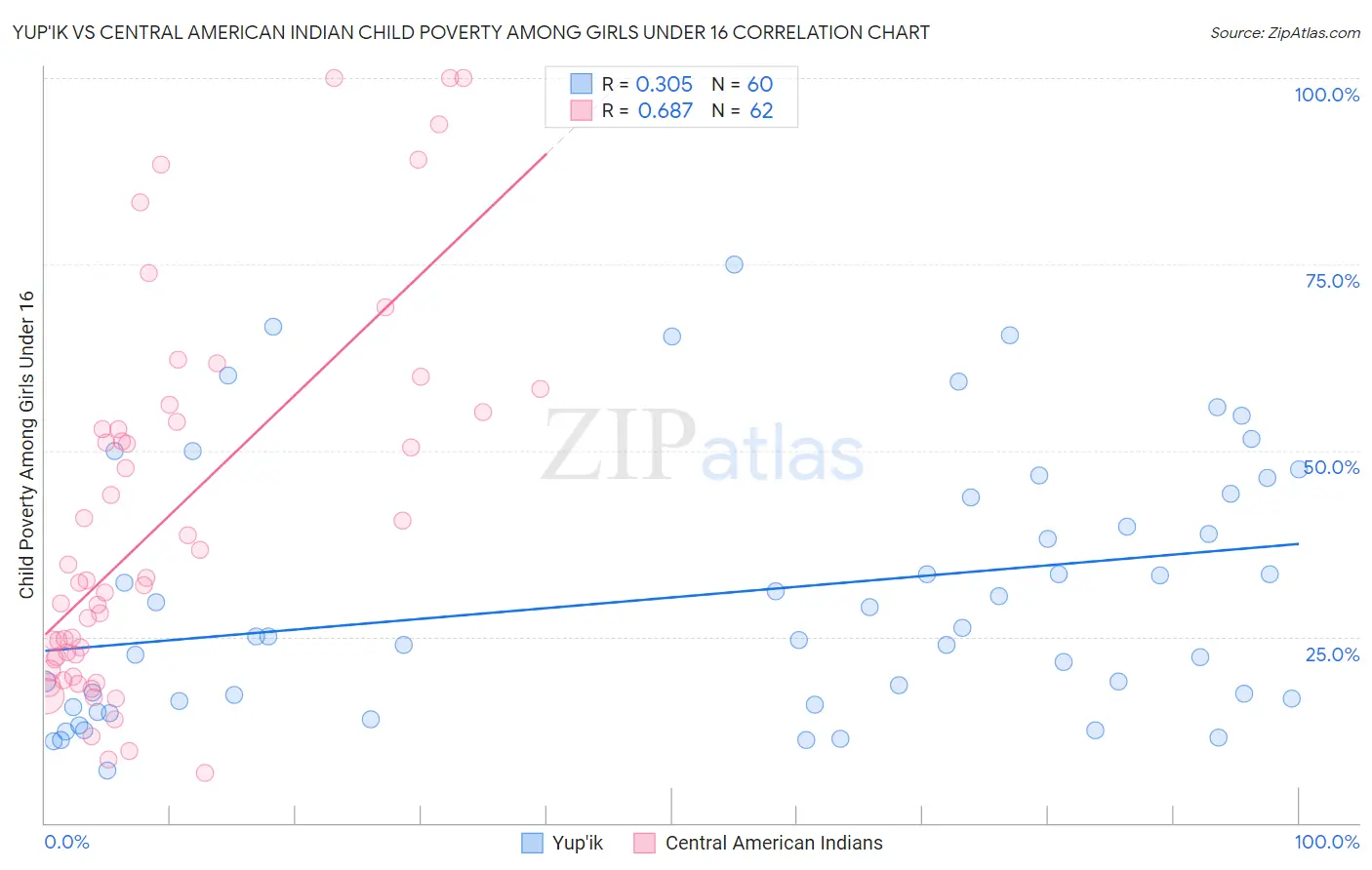 Yup'ik vs Central American Indian Child Poverty Among Girls Under 16