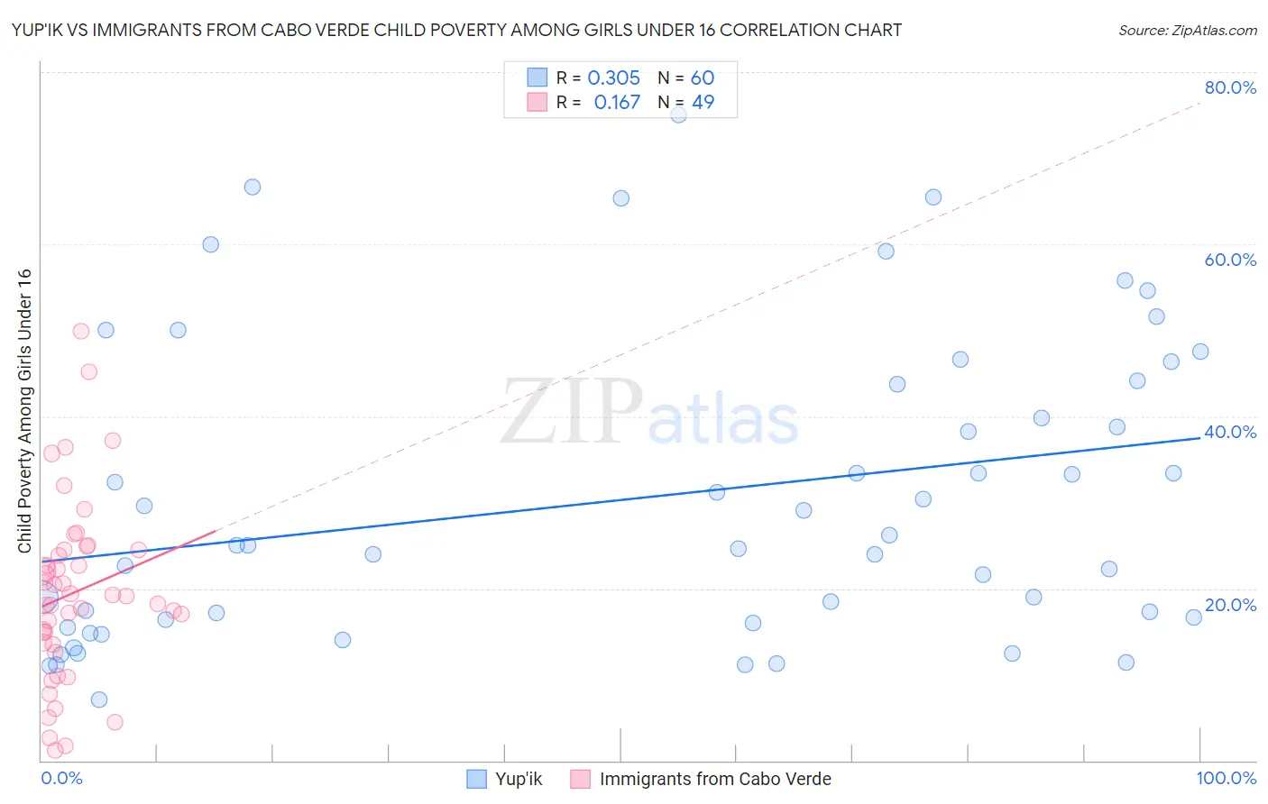 Yup'ik vs Immigrants from Cabo Verde Child Poverty Among Girls Under 16