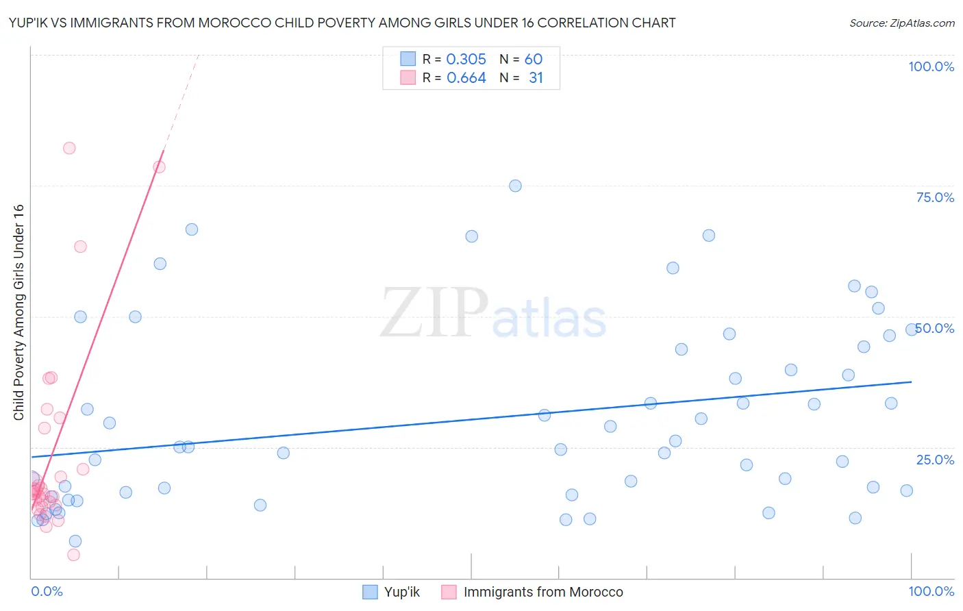 Yup'ik vs Immigrants from Morocco Child Poverty Among Girls Under 16