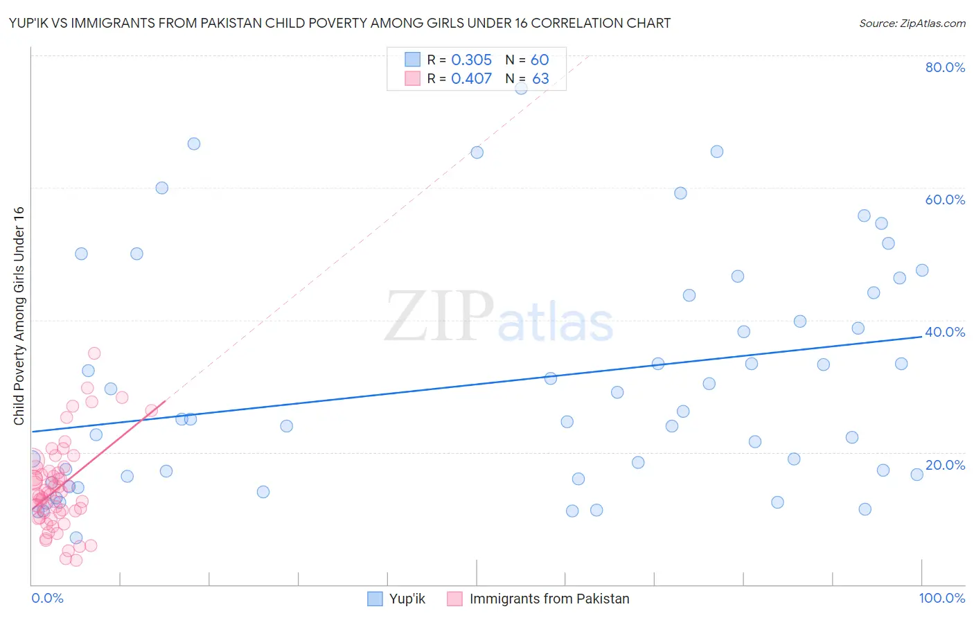 Yup'ik vs Immigrants from Pakistan Child Poverty Among Girls Under 16