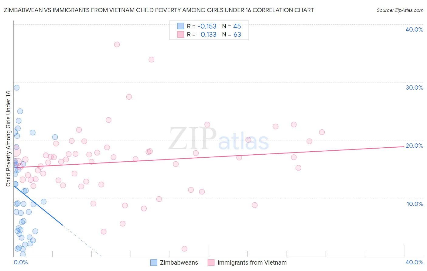 Zimbabwean vs Immigrants from Vietnam Child Poverty Among Girls Under 16