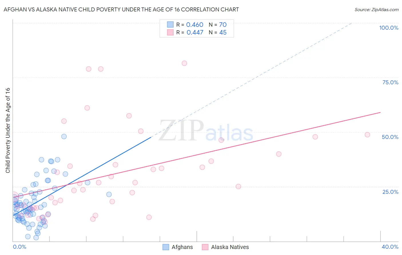 Afghan vs Alaska Native Child Poverty Under the Age of 16