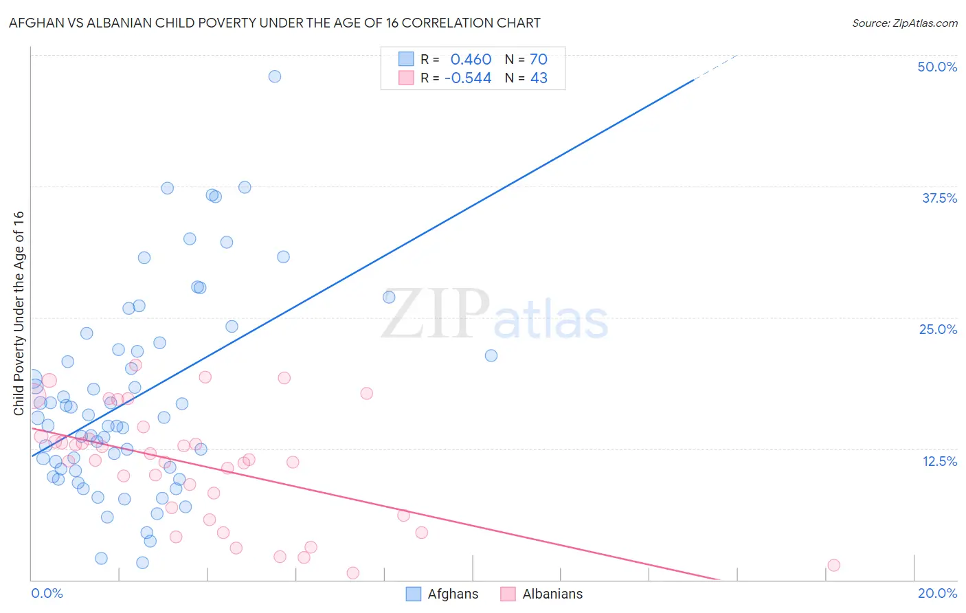 Afghan vs Albanian Child Poverty Under the Age of 16