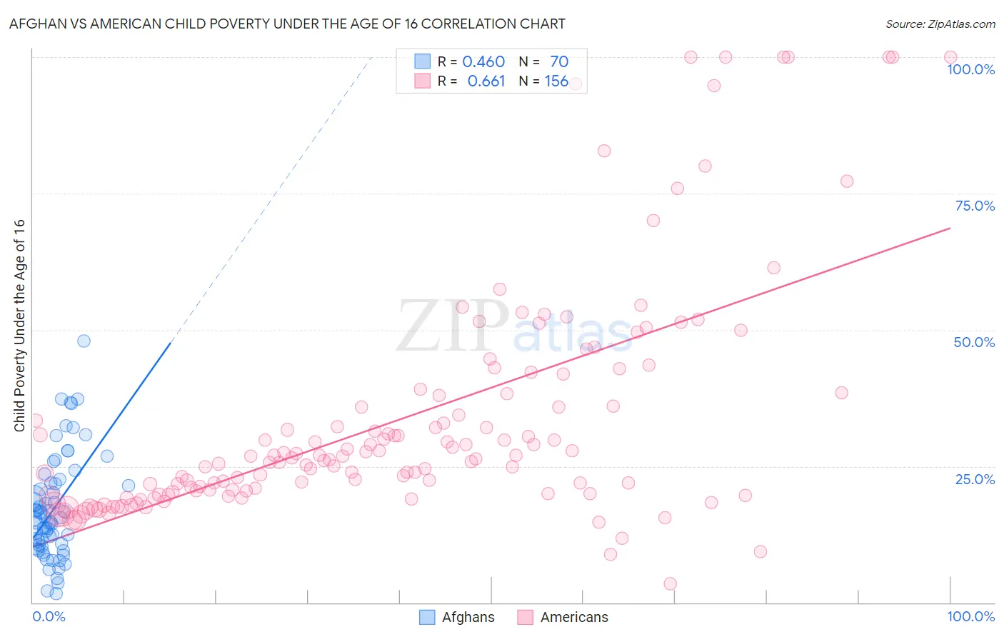 Afghan vs American Child Poverty Under the Age of 16