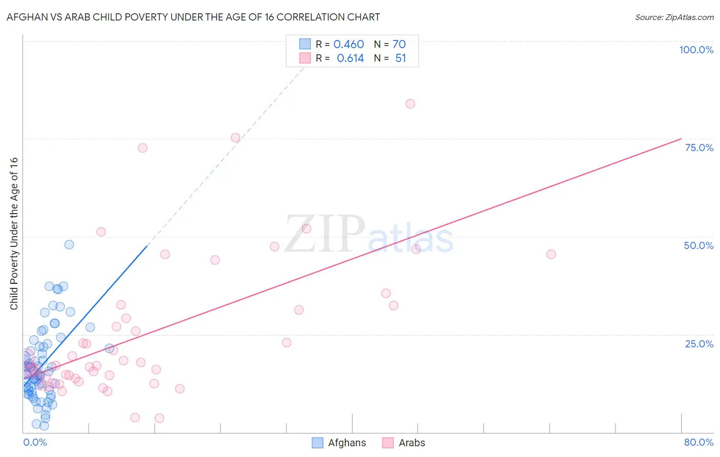 Afghan vs Arab Child Poverty Under the Age of 16