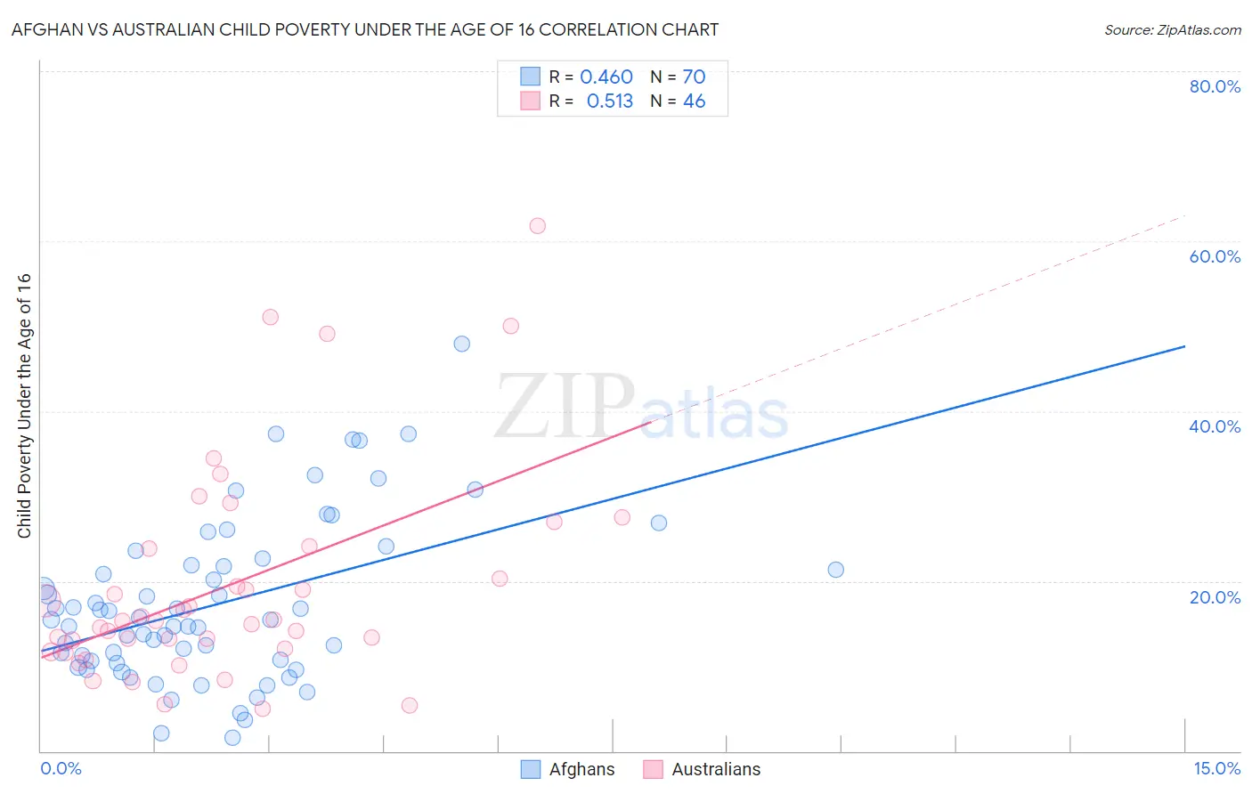 Afghan vs Australian Child Poverty Under the Age of 16