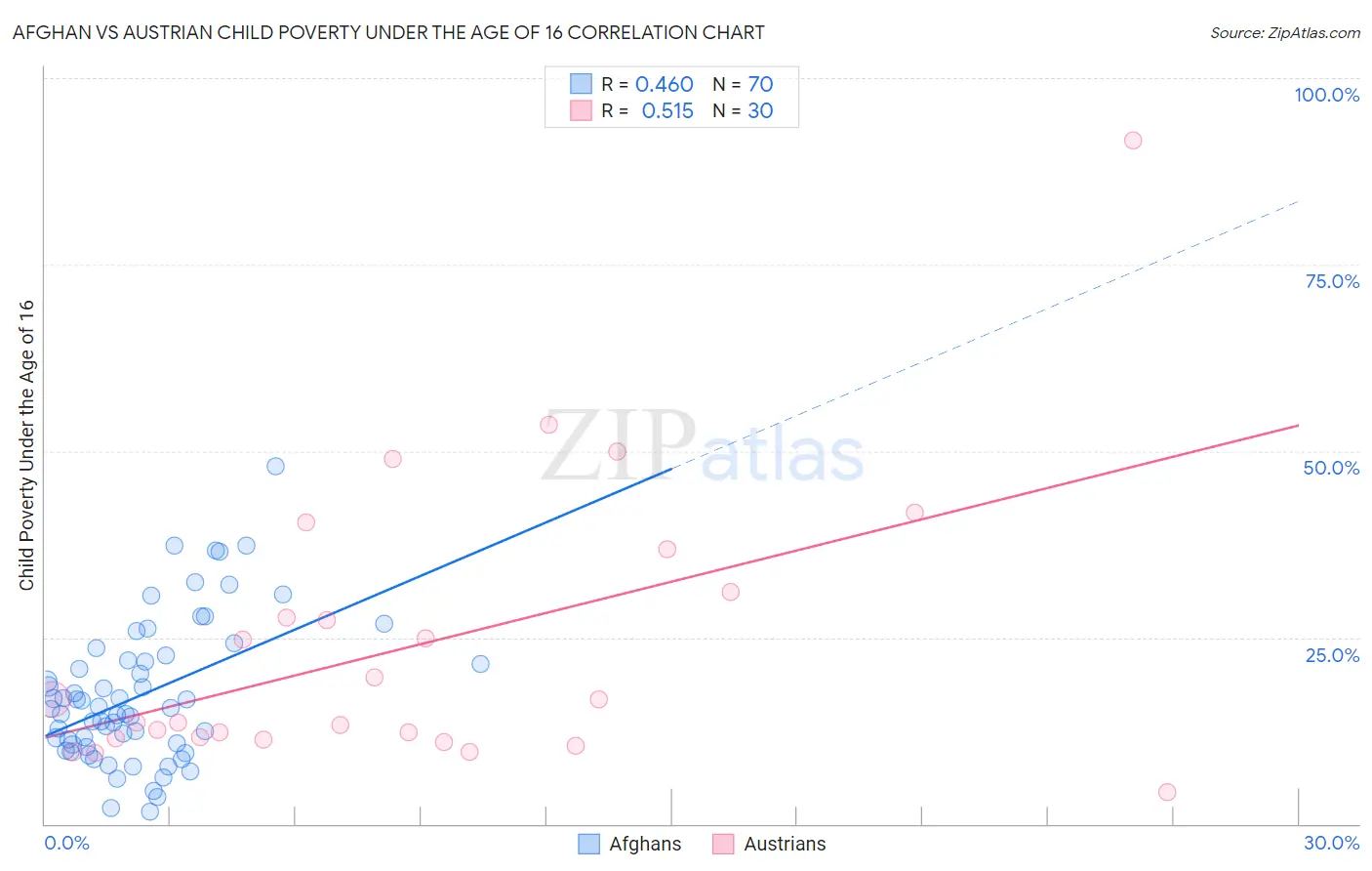 Afghan vs Austrian Child Poverty Under the Age of 16
