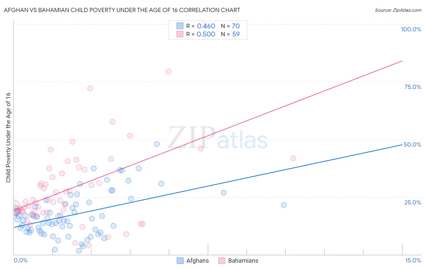 Afghan vs Bahamian Child Poverty Under the Age of 16