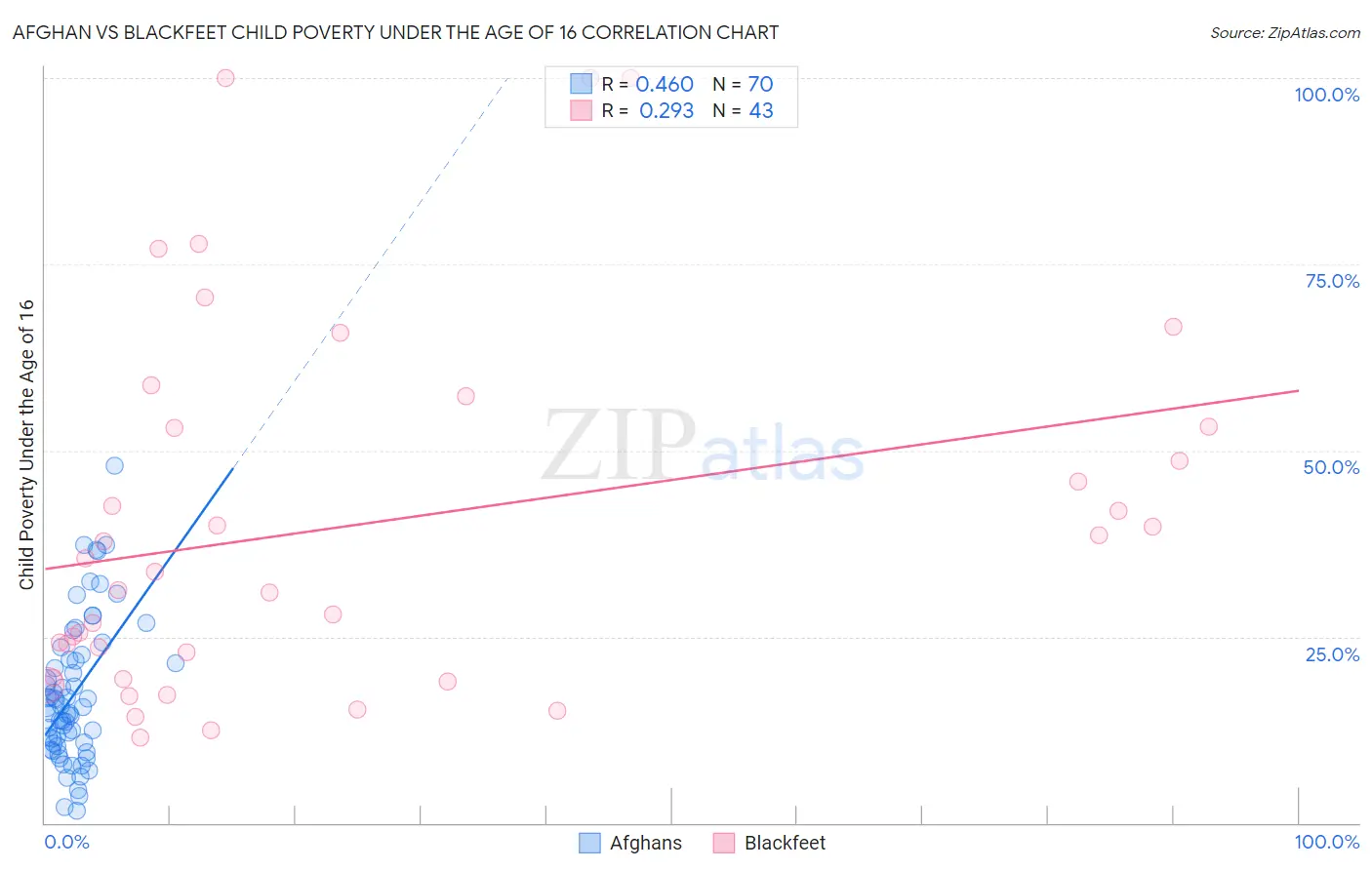 Afghan vs Blackfeet Child Poverty Under the Age of 16