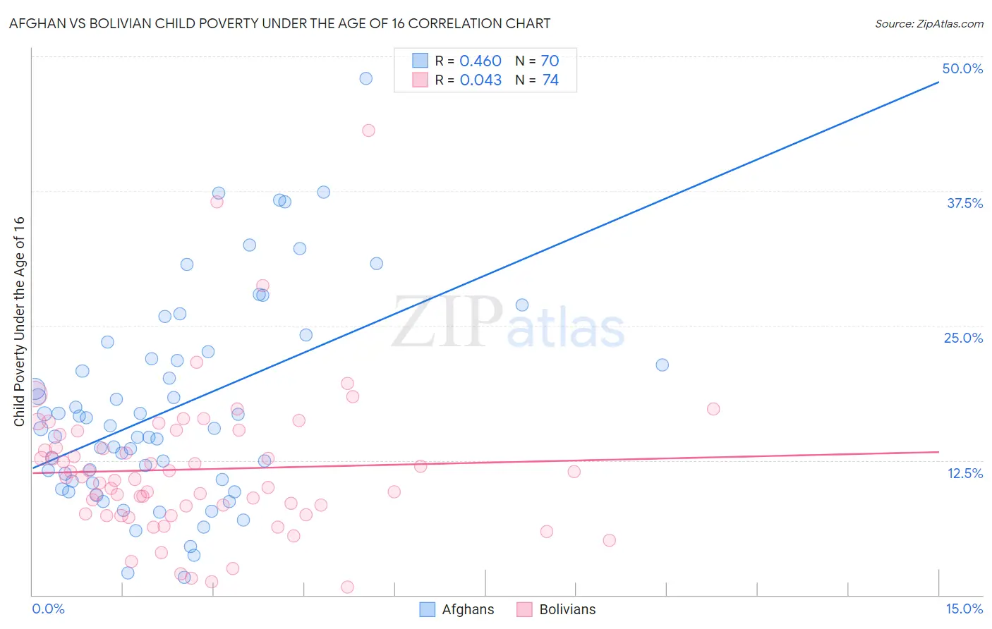 Afghan vs Bolivian Child Poverty Under the Age of 16