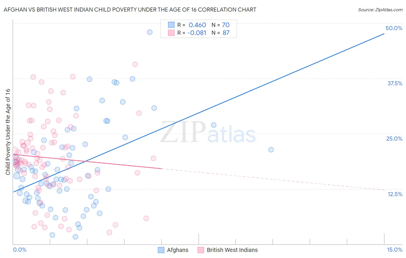 Afghan vs British West Indian Child Poverty Under the Age of 16