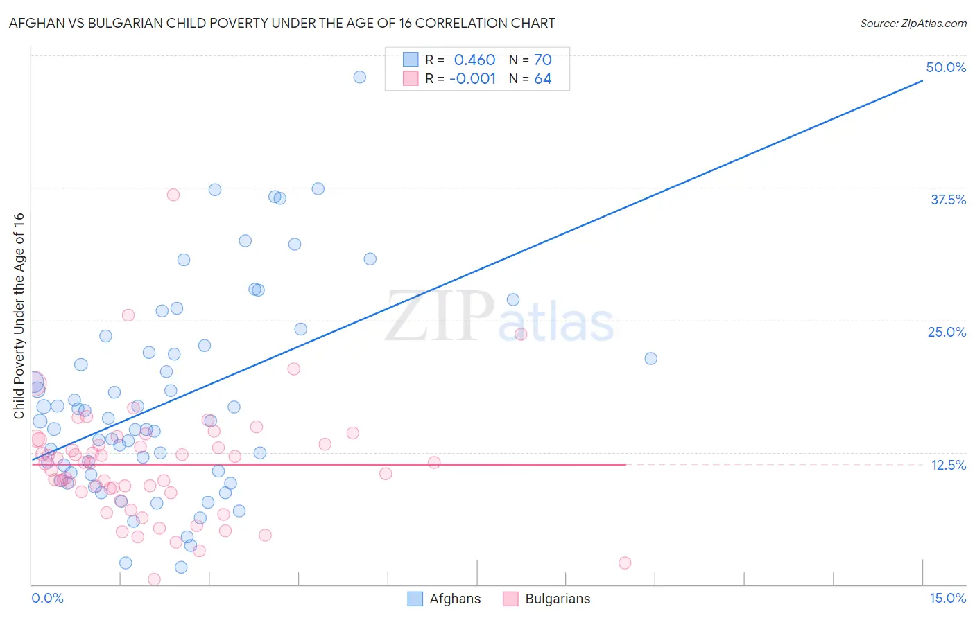 Afghan vs Bulgarian Child Poverty Under the Age of 16