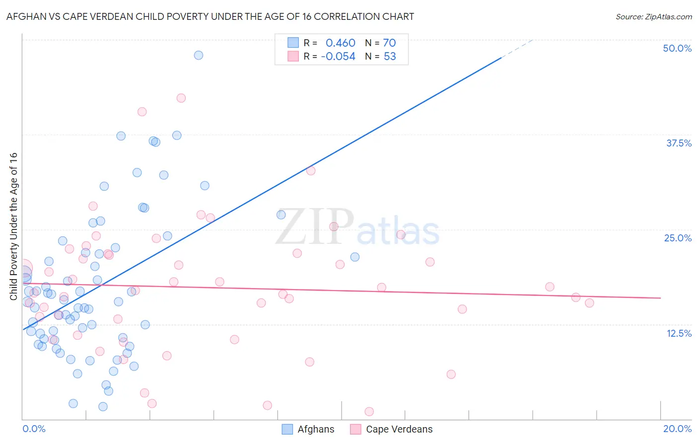Afghan vs Cape Verdean Child Poverty Under the Age of 16