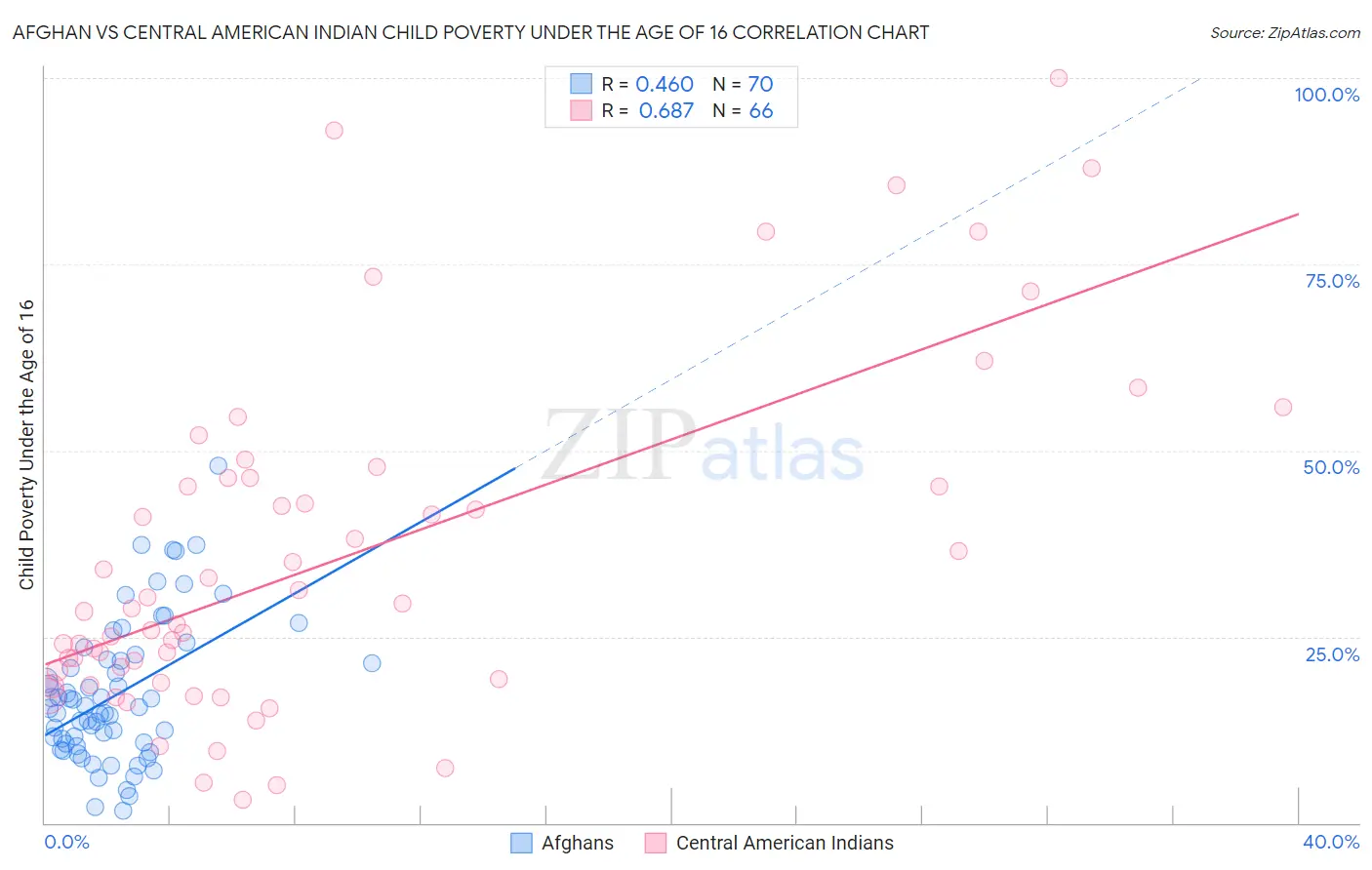 Afghan vs Central American Indian Child Poverty Under the Age of 16