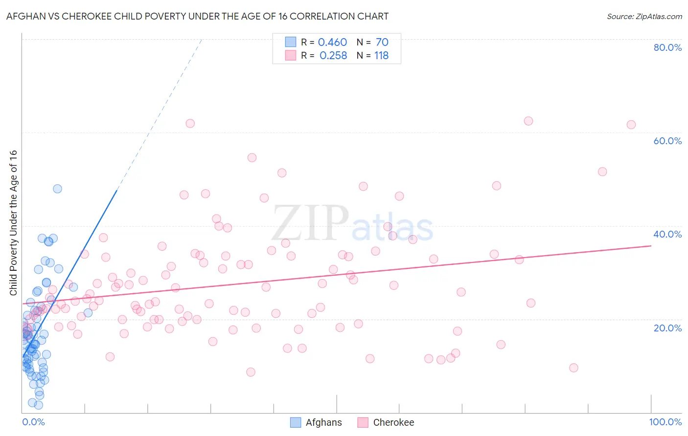 Afghan vs Cherokee Child Poverty Under the Age of 16