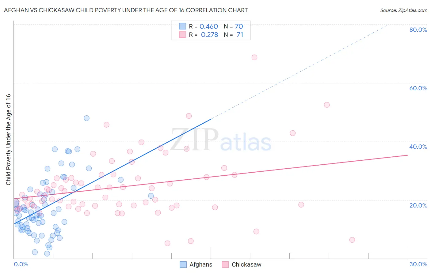 Afghan vs Chickasaw Child Poverty Under the Age of 16