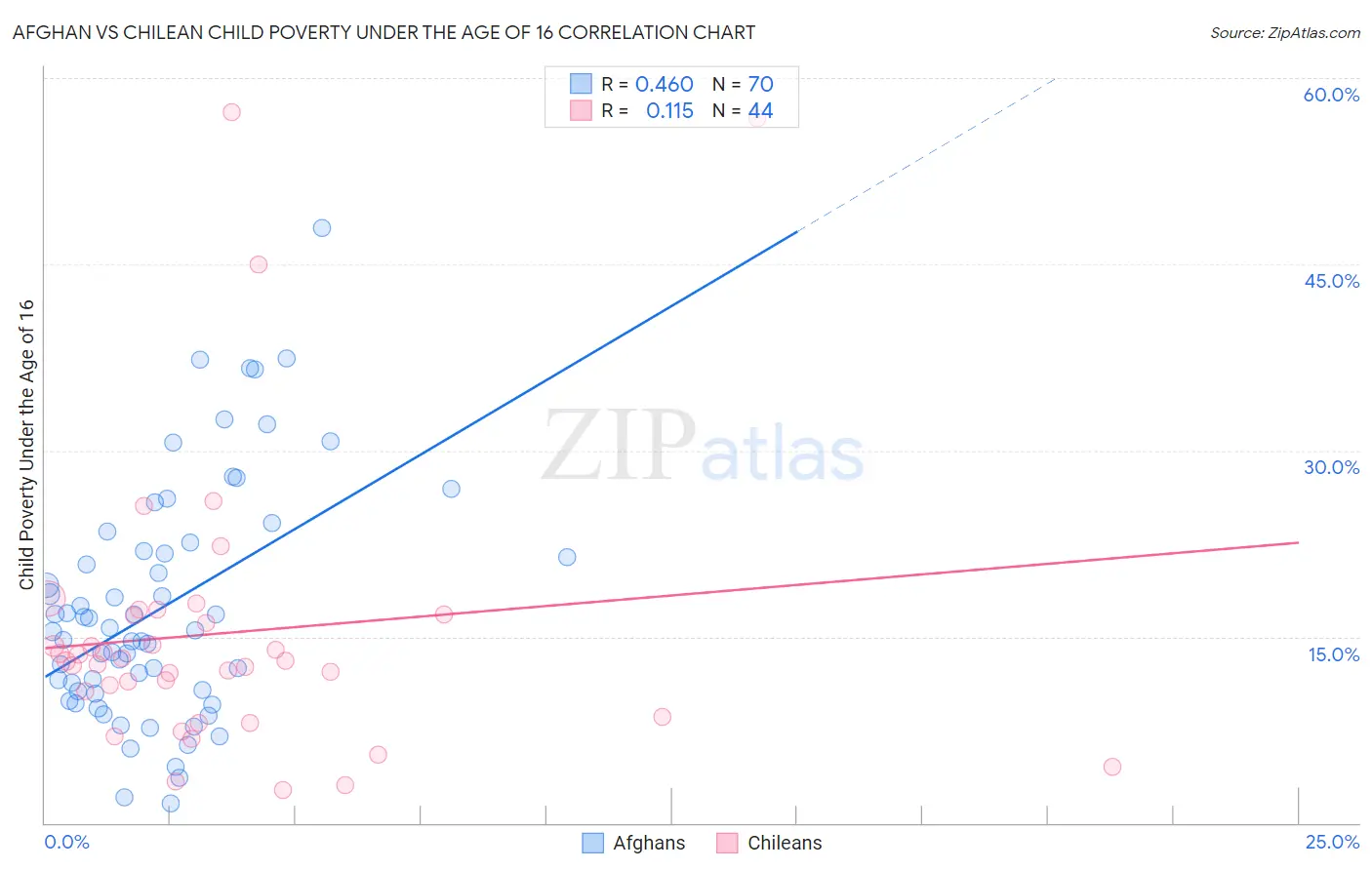 Afghan vs Chilean Child Poverty Under the Age of 16