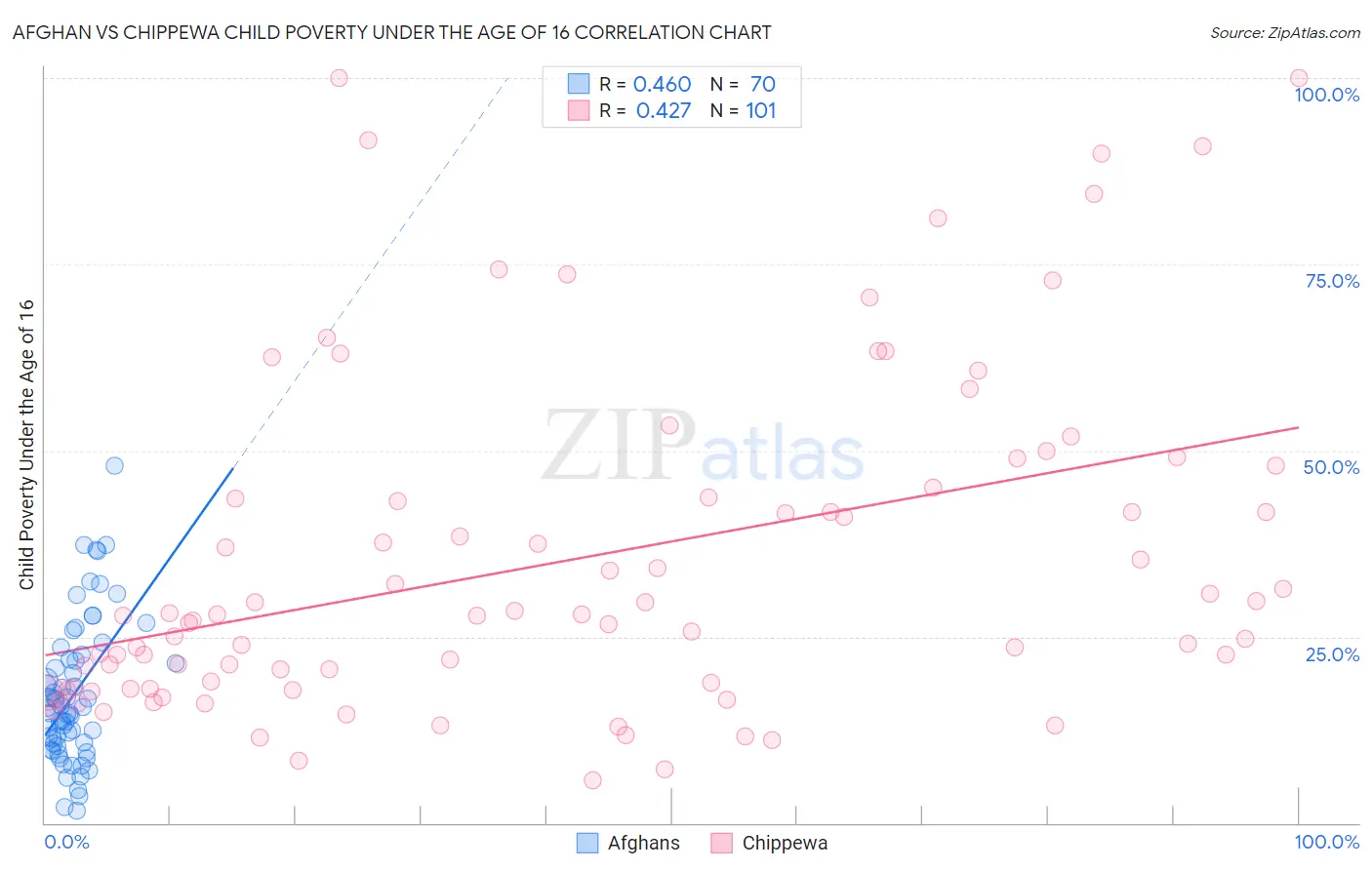 Afghan vs Chippewa Child Poverty Under the Age of 16