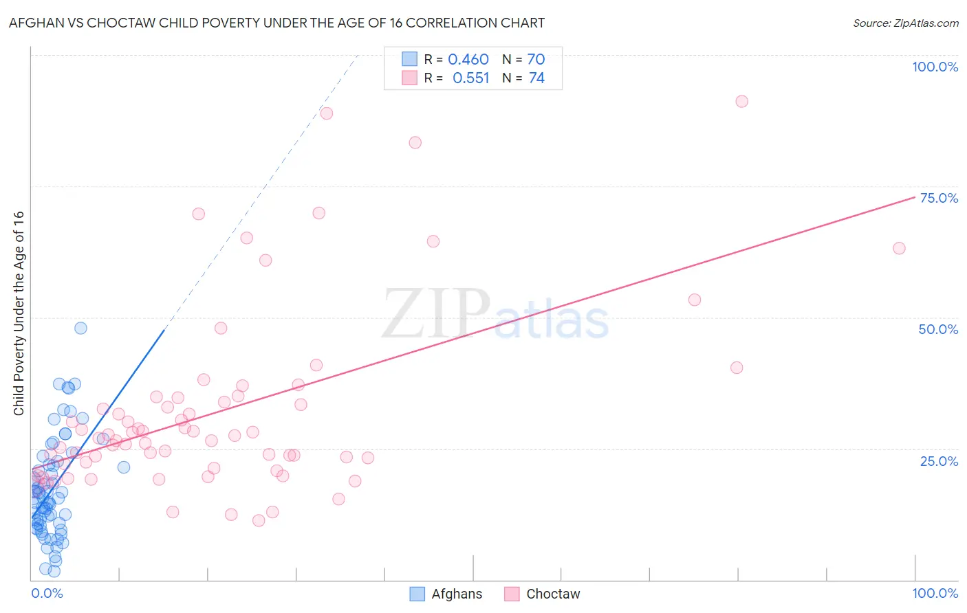 Afghan vs Choctaw Child Poverty Under the Age of 16