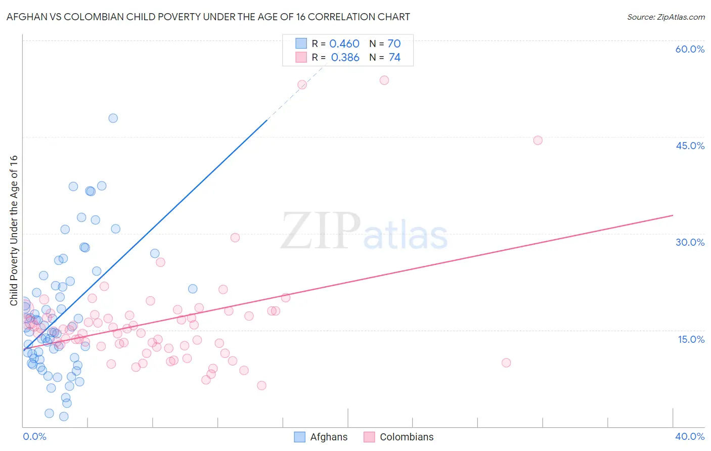 Afghan vs Colombian Child Poverty Under the Age of 16