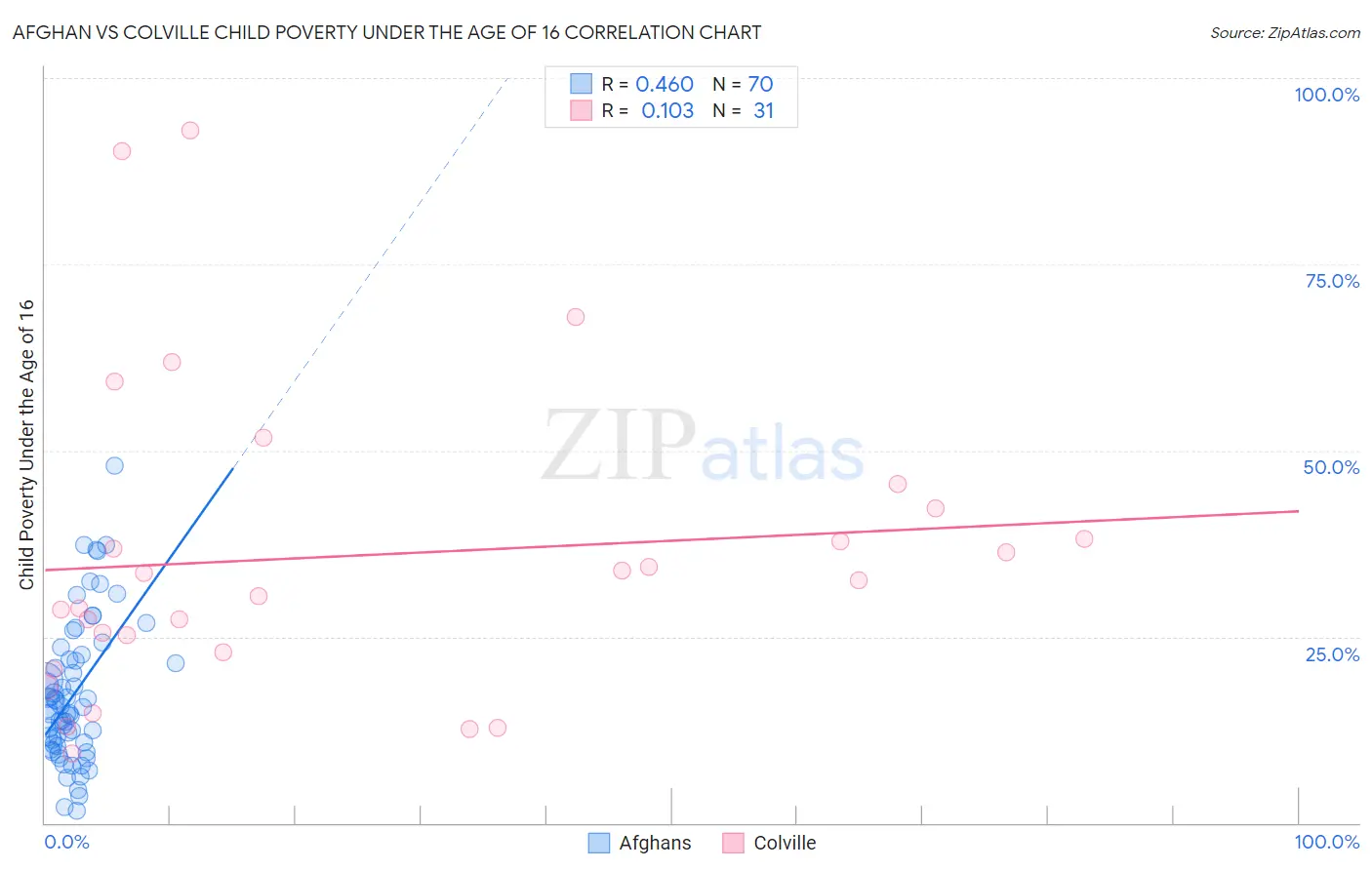 Afghan vs Colville Child Poverty Under the Age of 16