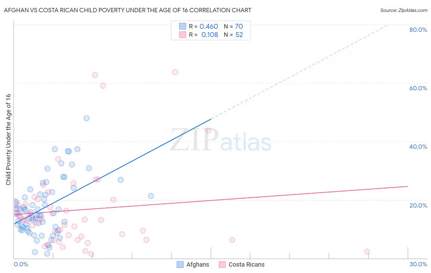Afghan vs Costa Rican Child Poverty Under the Age of 16