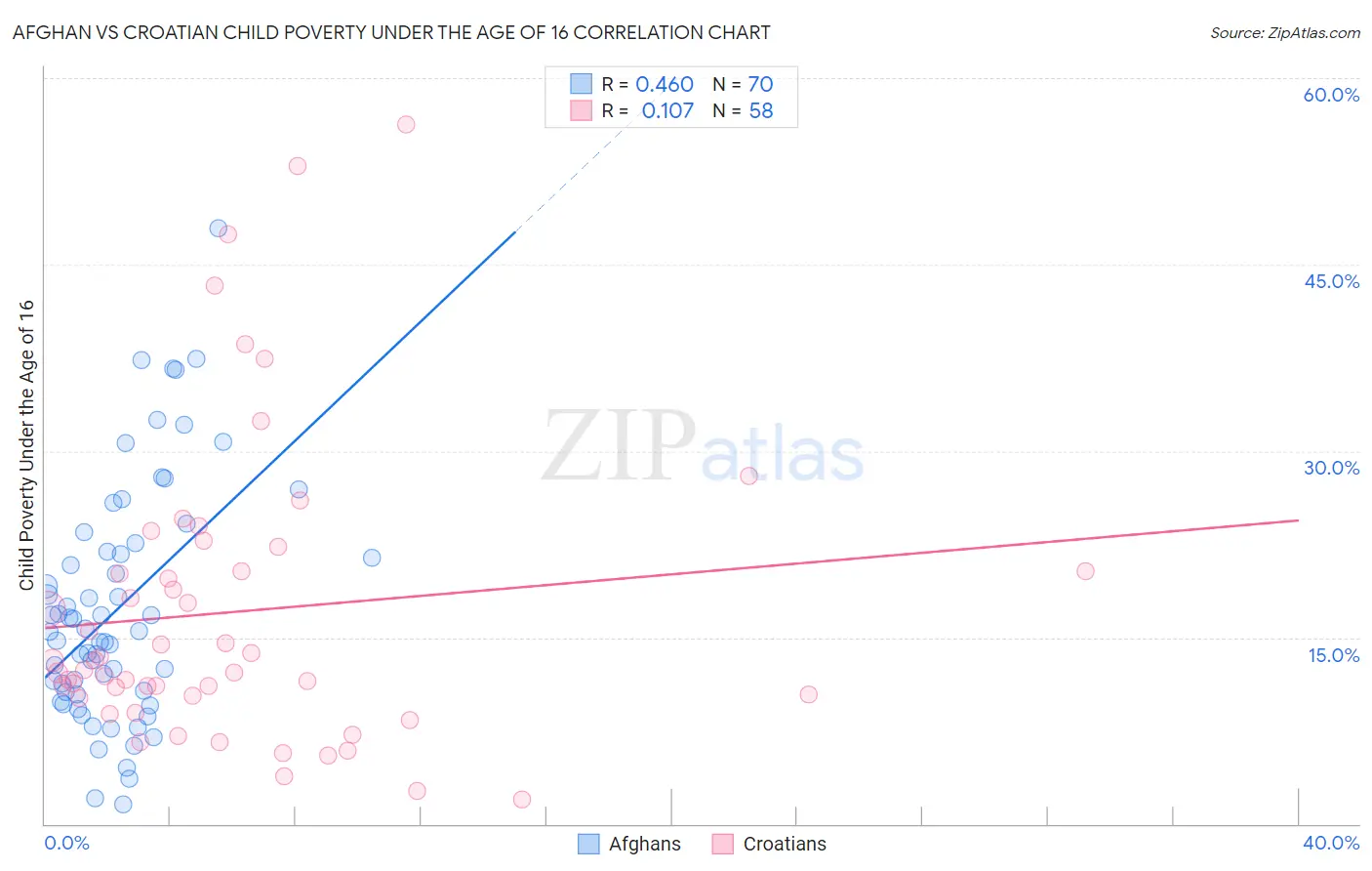 Afghan vs Croatian Child Poverty Under the Age of 16