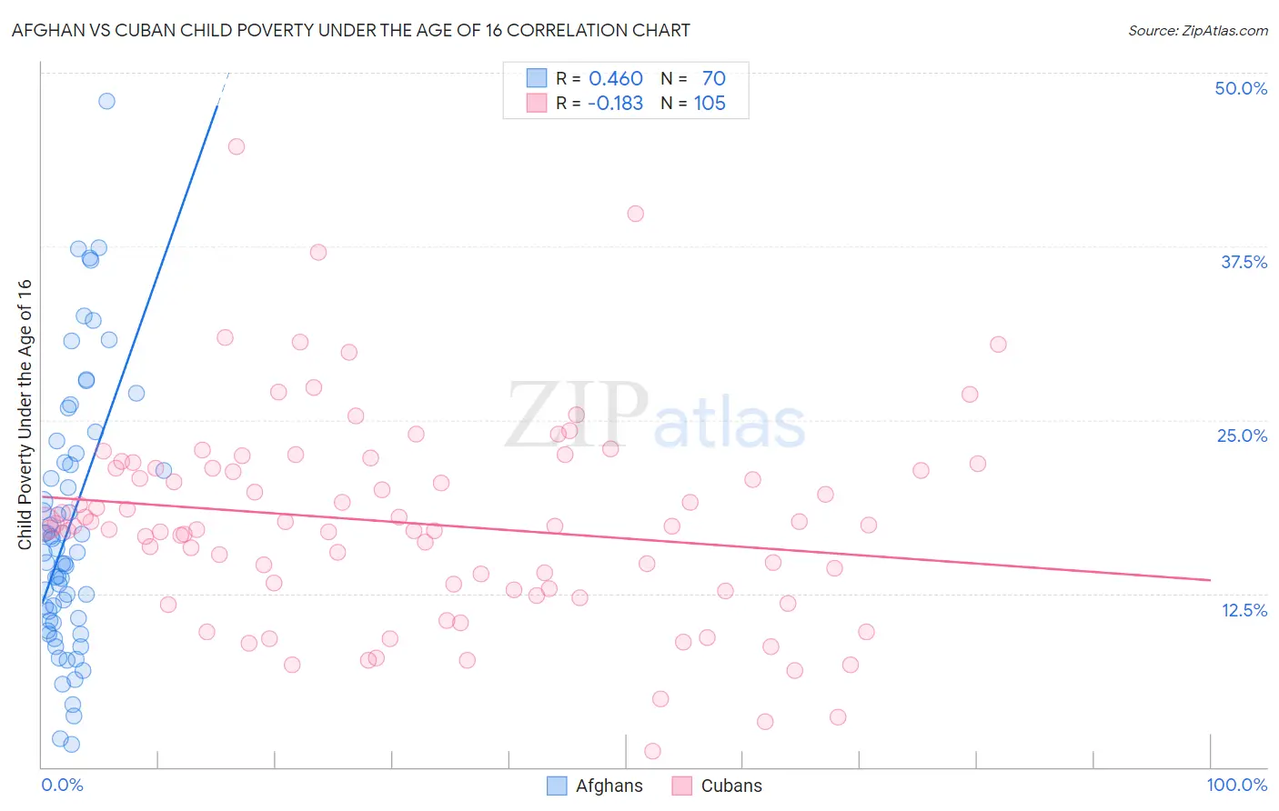 Afghan vs Cuban Child Poverty Under the Age of 16