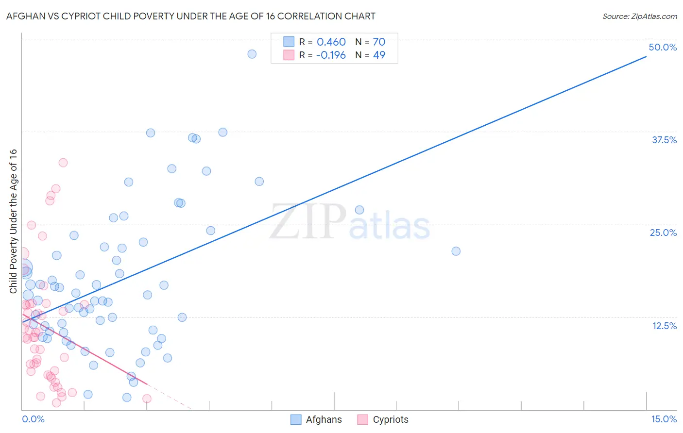 Afghan vs Cypriot Child Poverty Under the Age of 16