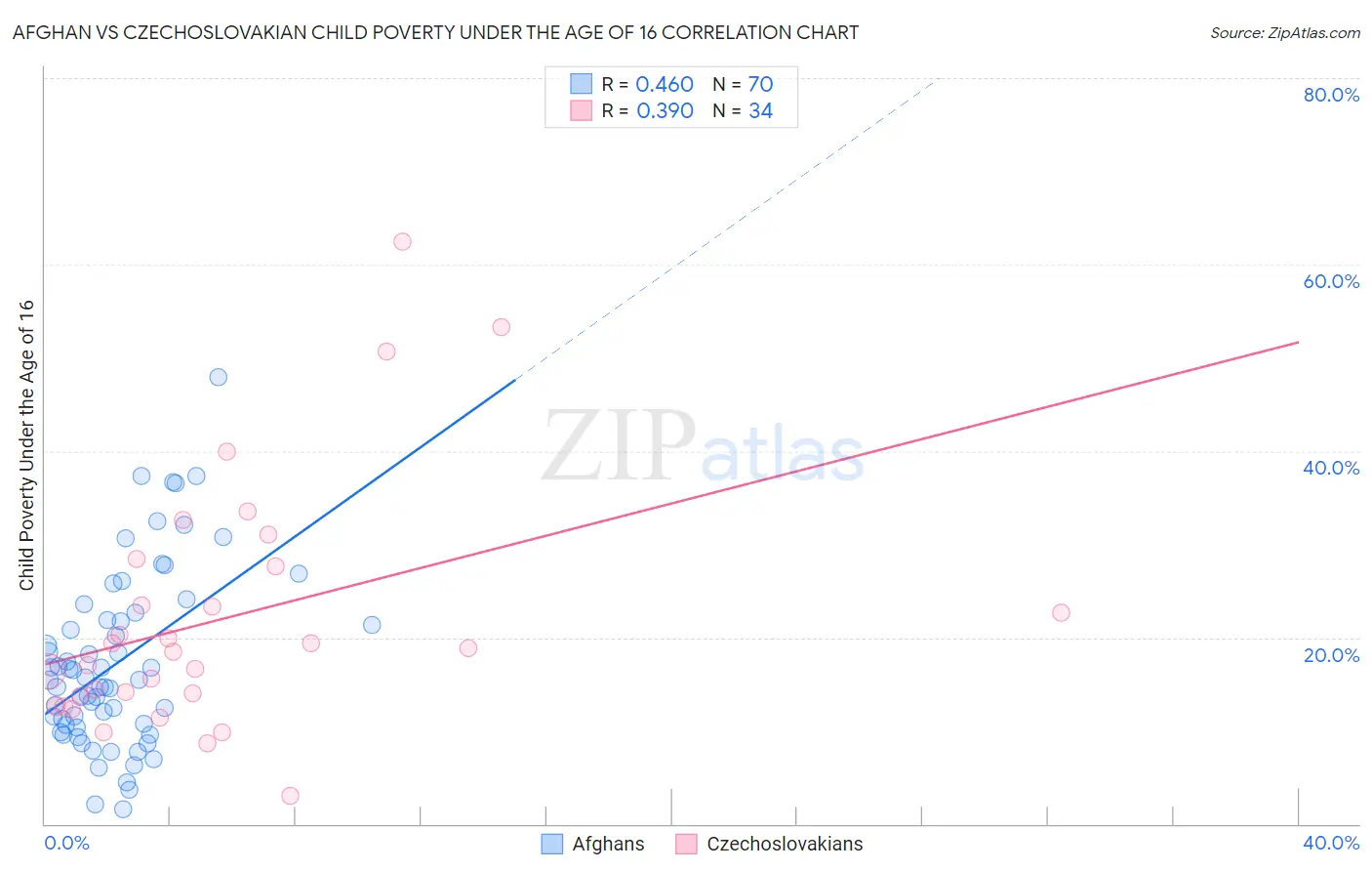 Afghan vs Czechoslovakian Child Poverty Under the Age of 16