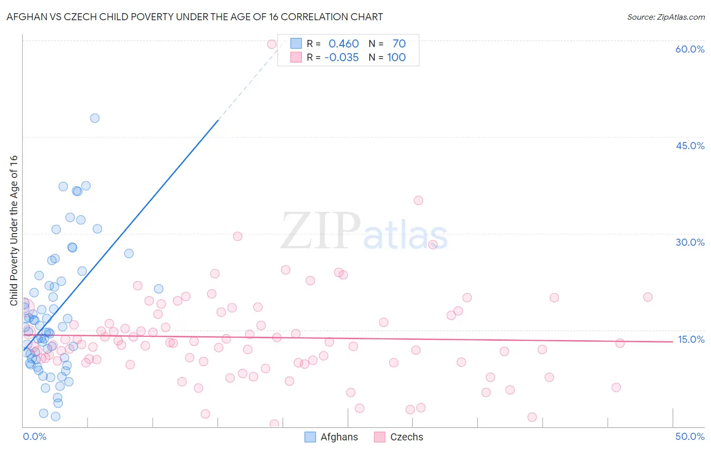 Afghan vs Czech Child Poverty Under the Age of 16