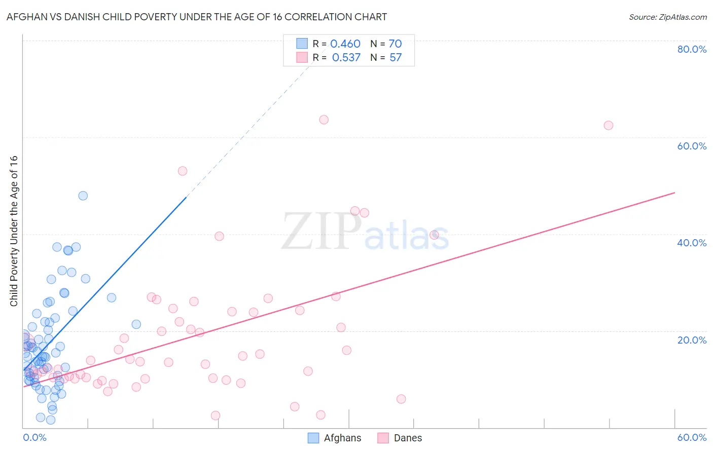 Afghan vs Danish Child Poverty Under the Age of 16