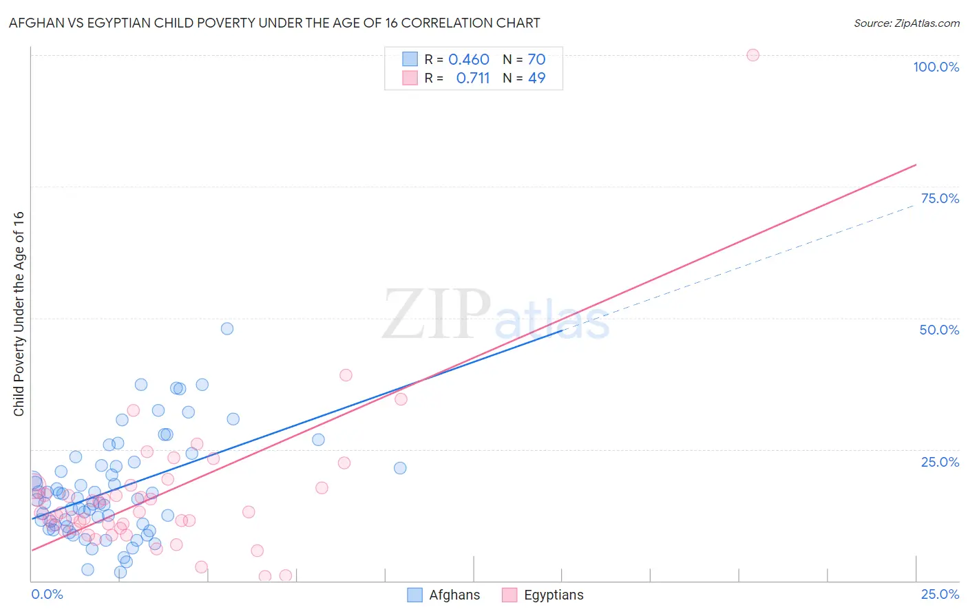 Afghan vs Egyptian Child Poverty Under the Age of 16