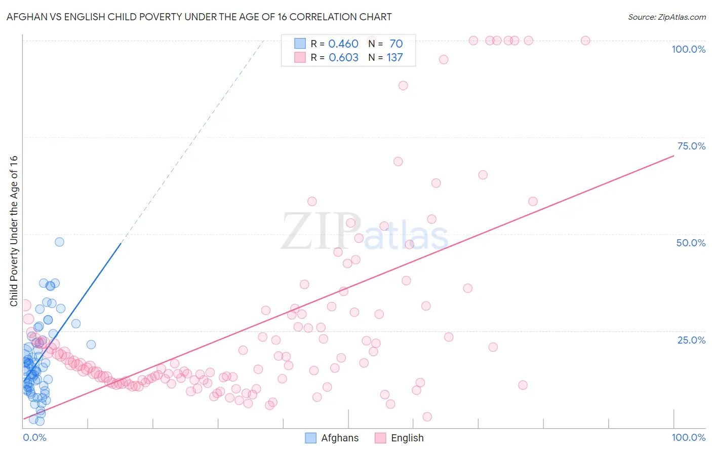 Afghan vs English Child Poverty Under the Age of 16