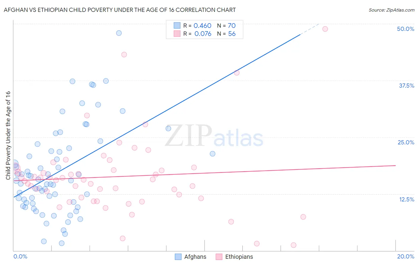 Afghan vs Ethiopian Child Poverty Under the Age of 16