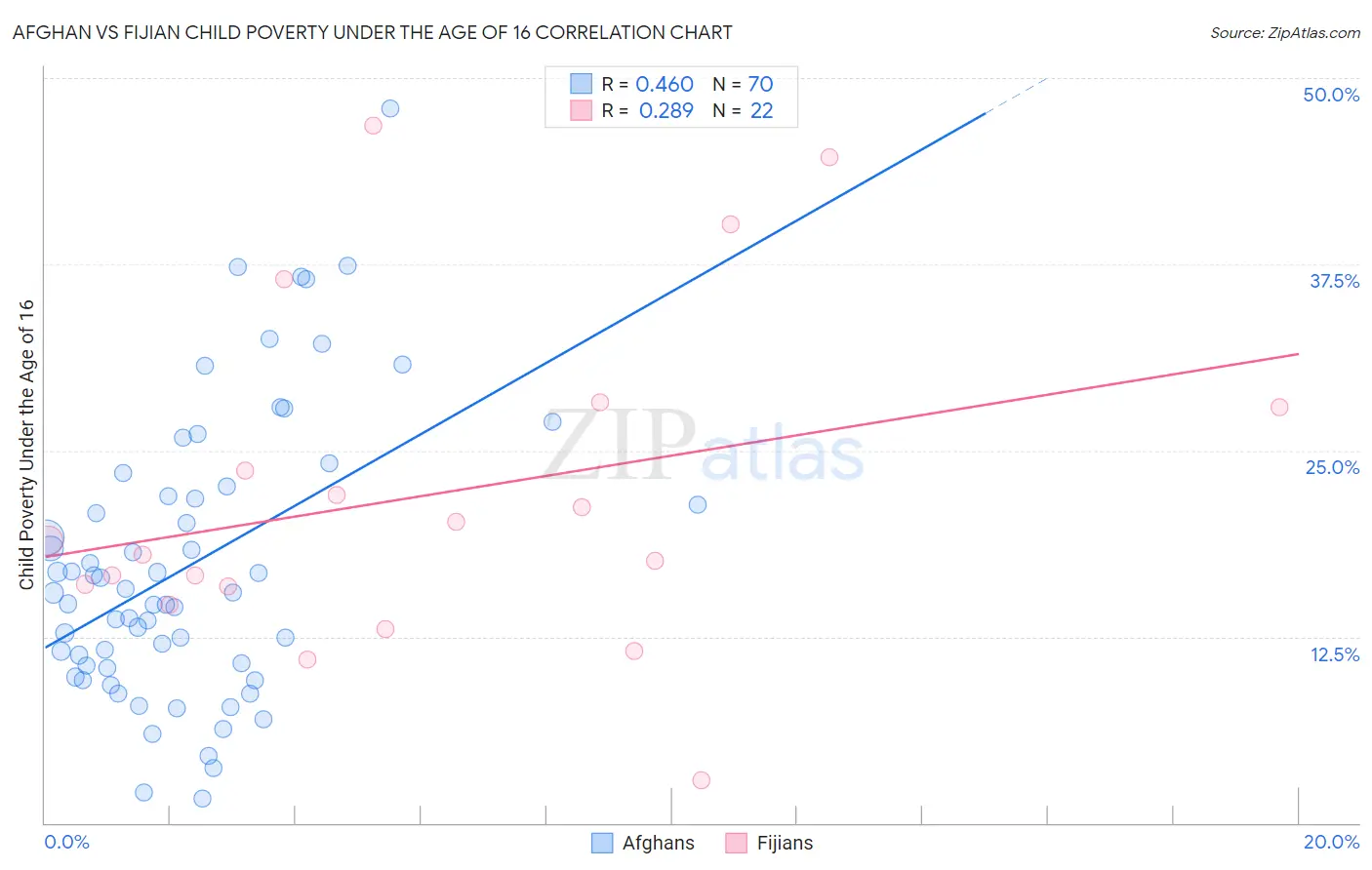 Afghan vs Fijian Child Poverty Under the Age of 16