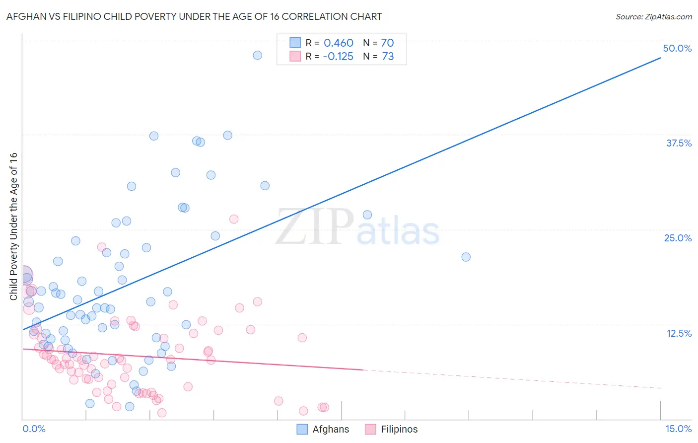 Afghan vs Filipino Child Poverty Under the Age of 16