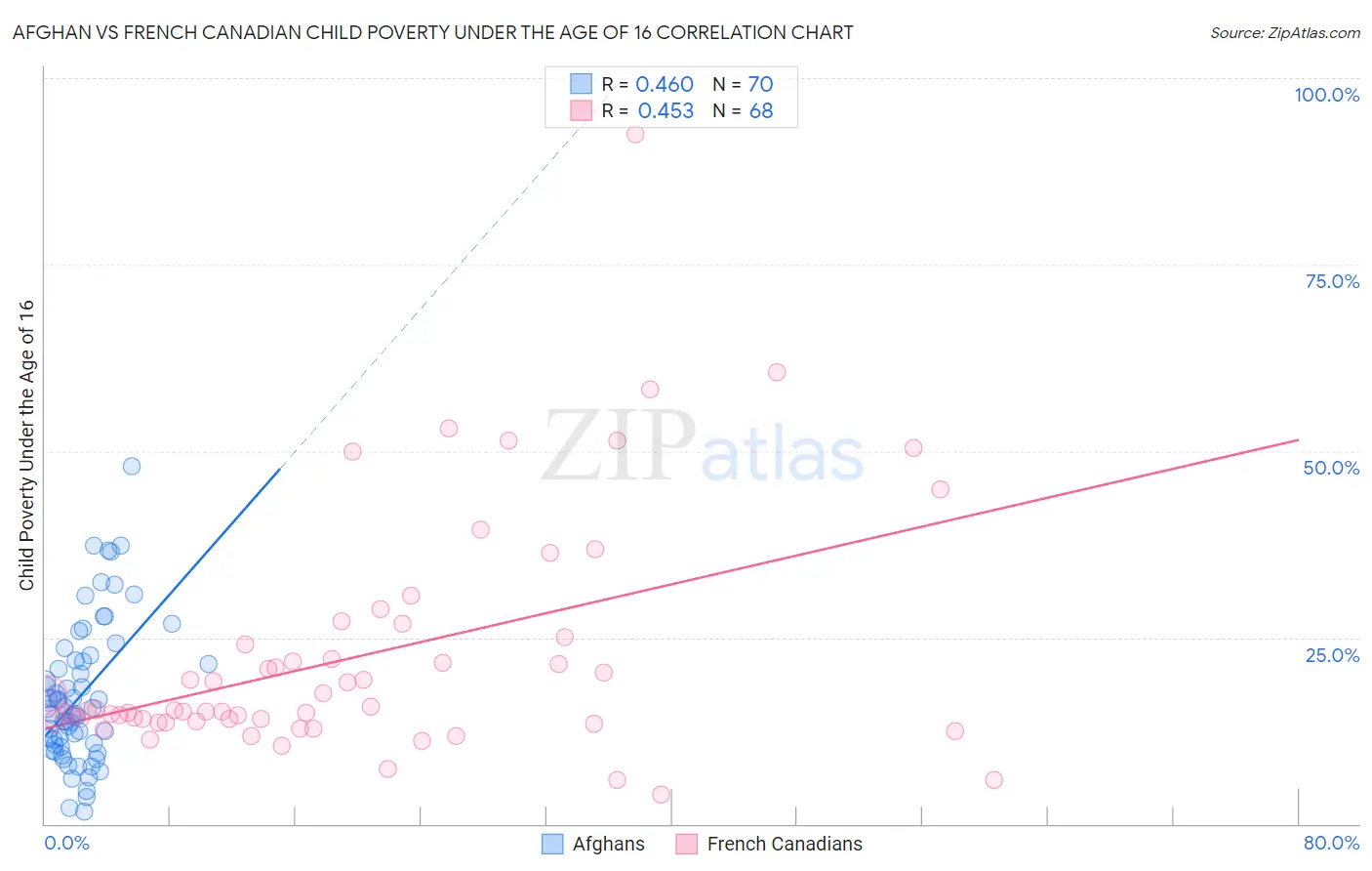 Afghan vs French Canadian Child Poverty Under the Age of 16