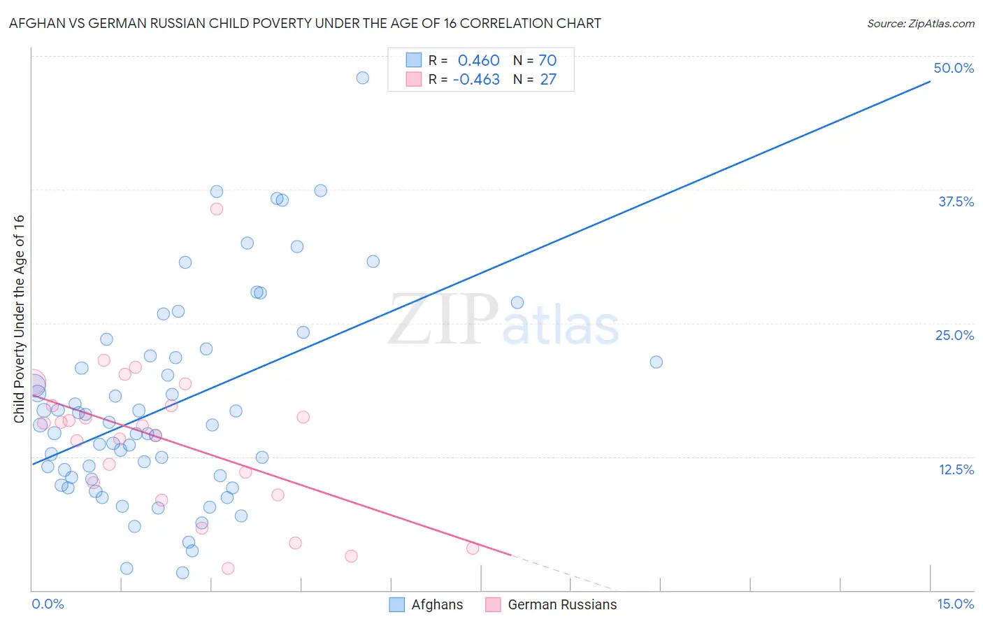 Afghan vs German Russian Child Poverty Under the Age of 16