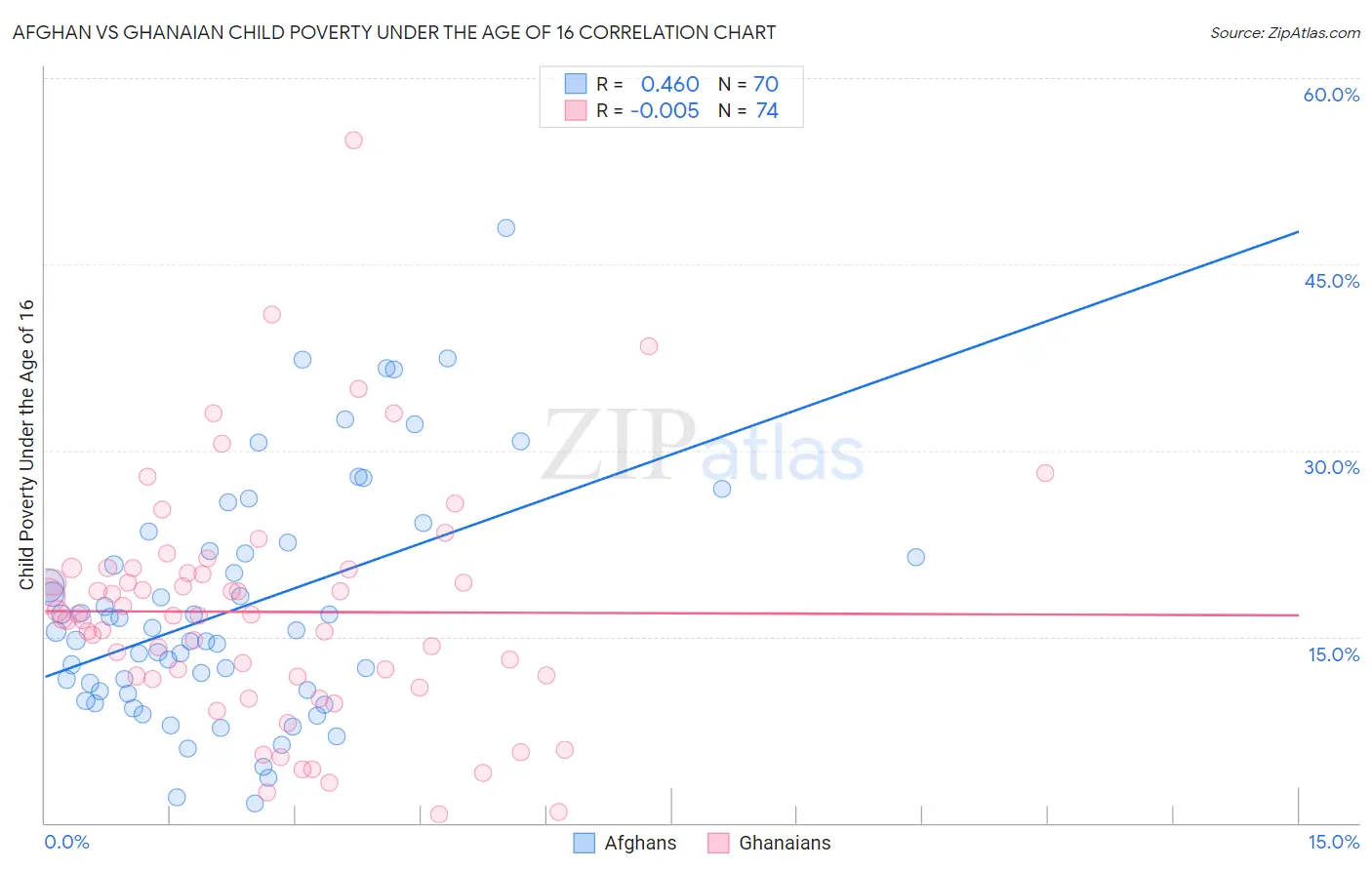 Afghan vs Ghanaian Child Poverty Under the Age of 16