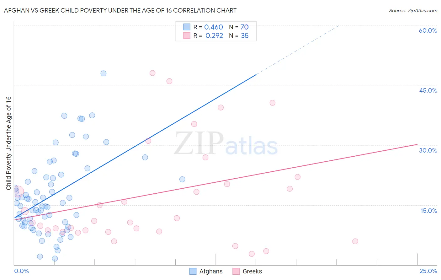 Afghan vs Greek Child Poverty Under the Age of 16