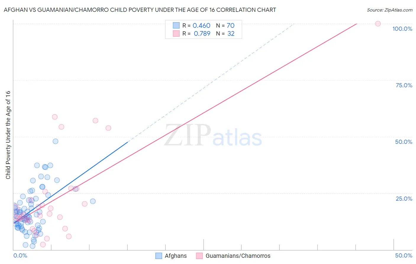 Afghan vs Guamanian/Chamorro Child Poverty Under the Age of 16