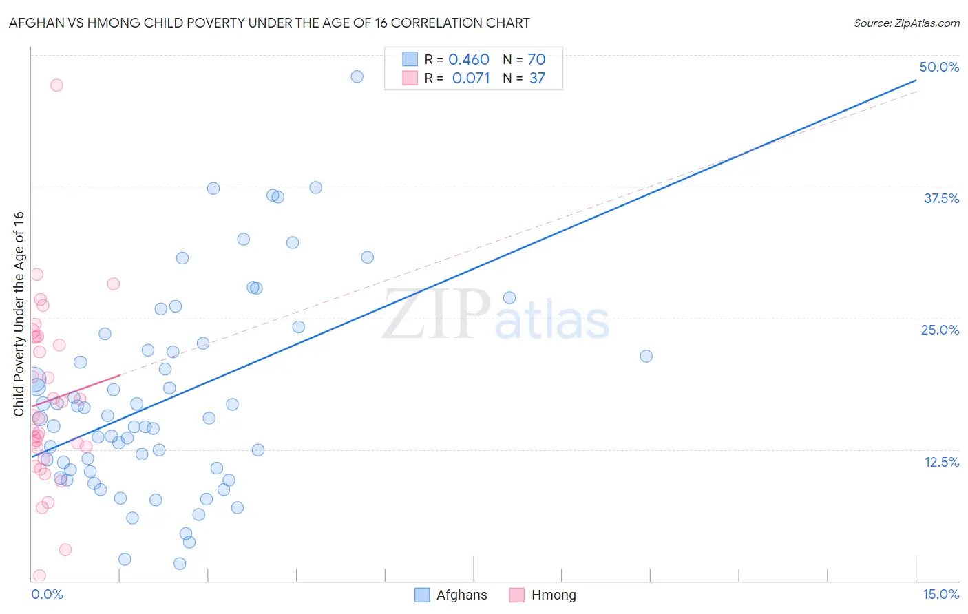 Afghan vs Hmong Child Poverty Under the Age of 16